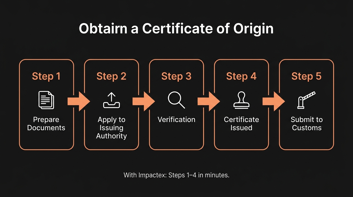 Step-by-step flow diagram showing the process to obtain a Certificate of Origin from application to issuance