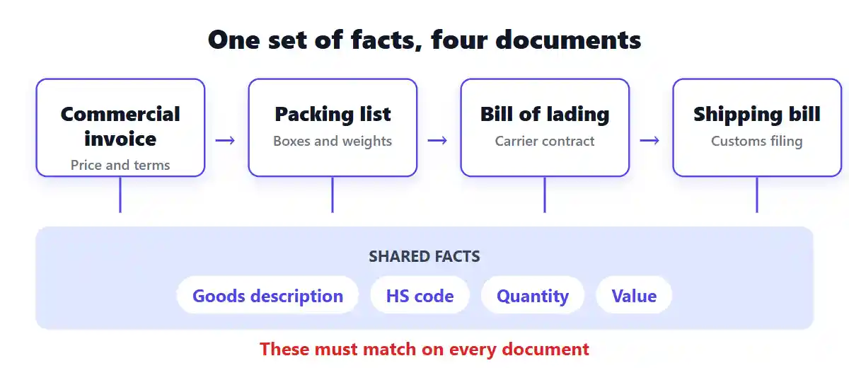 Flow diagram showing the commercial invoice, packing list, bill of lading and shipping bill, all linked to a shared band of goods description, HS code, quantity and value that must match