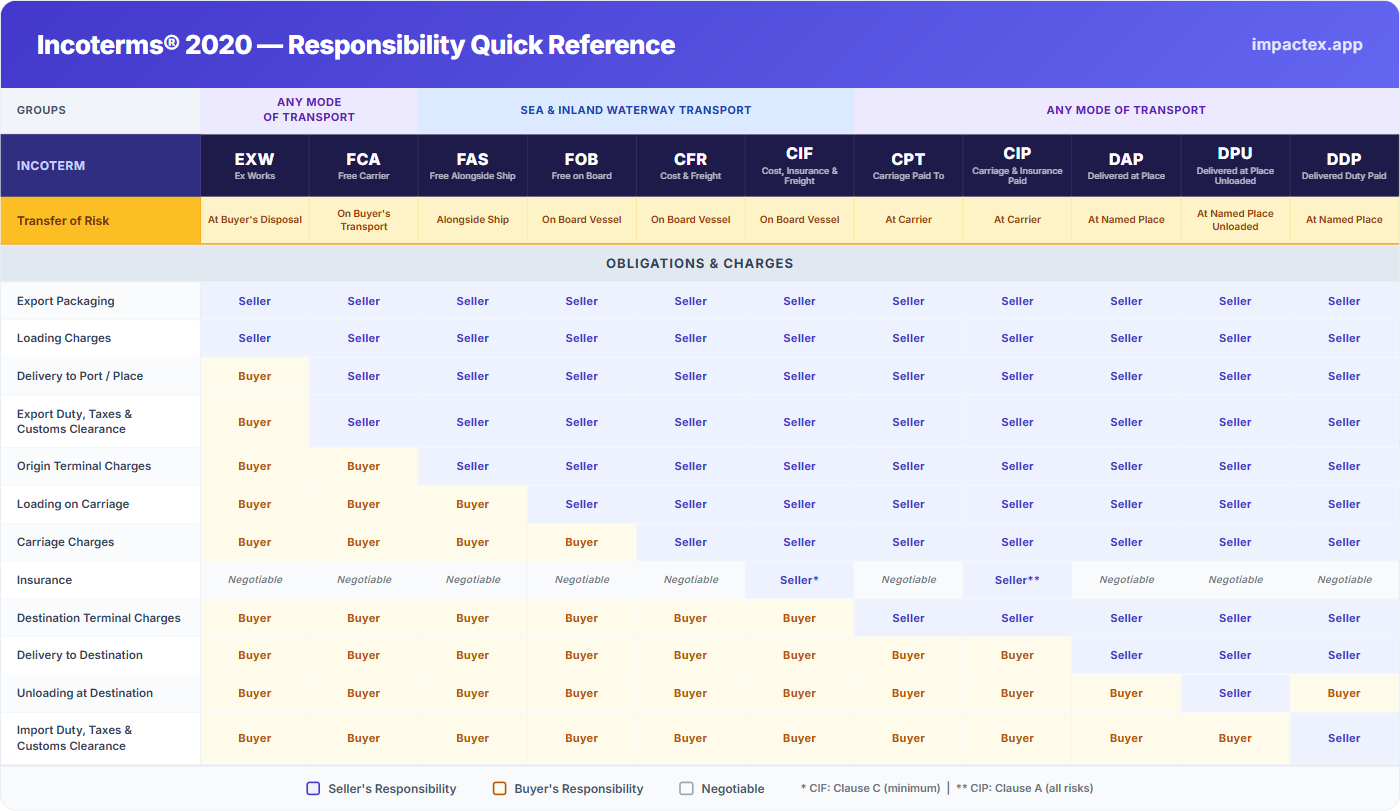 Incoterms 2020 Responsibility Quick Reference Chart showing all 11 Incoterms with seller and buyer obligations for export packaging, loading, carriage, insurance, customs clearance and delivery